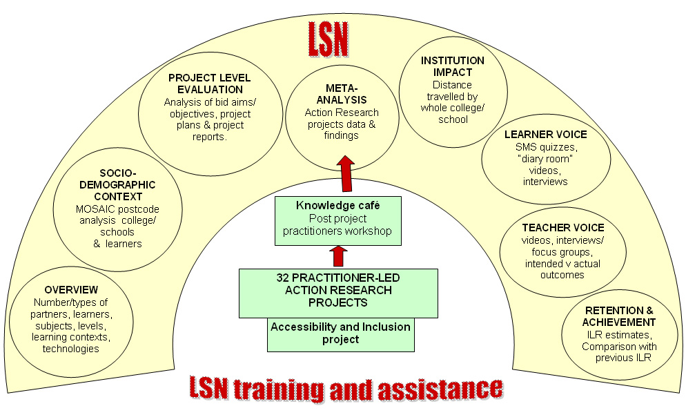 Diagram: LSN training and assistance